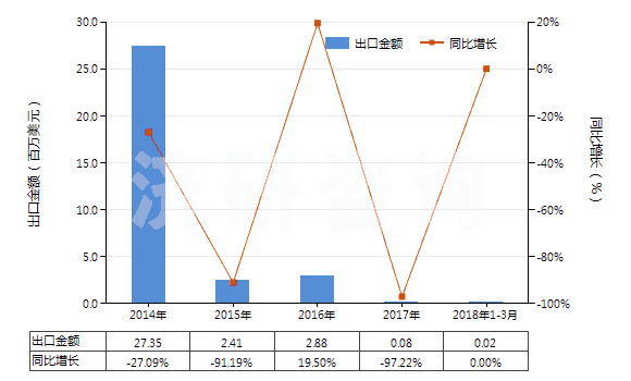 2014-2018年3月中國粗二甲苯(HS27073000)出口總額及增速統計 2014-2018年3月中國粗二甲苯(HS27073000)出口總額及增速統計